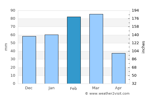 Carrollwood average rain in February
