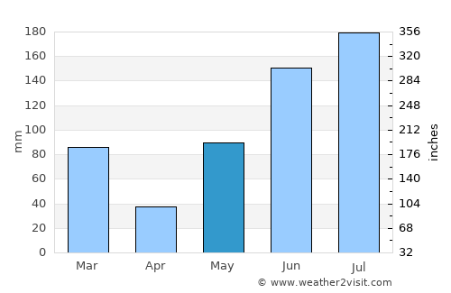 Carrollwood average rain in May