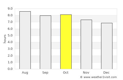 Carrollwood average rain in October