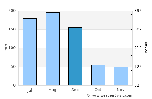 Carrollwood average rain in September