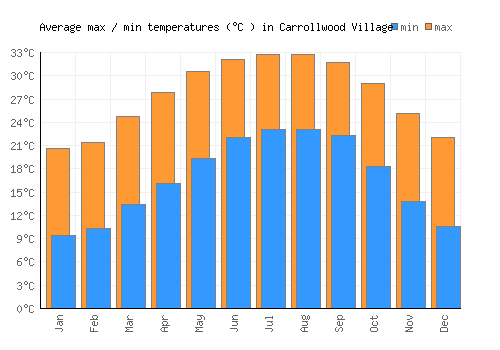 Carrollwood Village average minimum / maximum temperatures (Celsius)