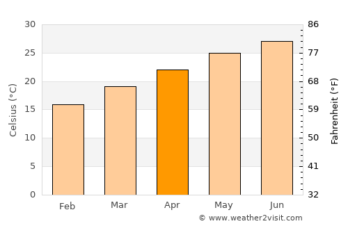 Carrollwood Village average temperature in April