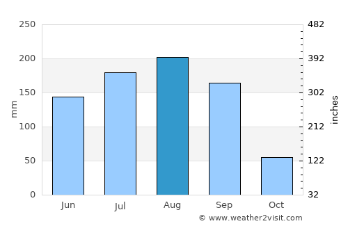 Carrollwood Village average rain in August