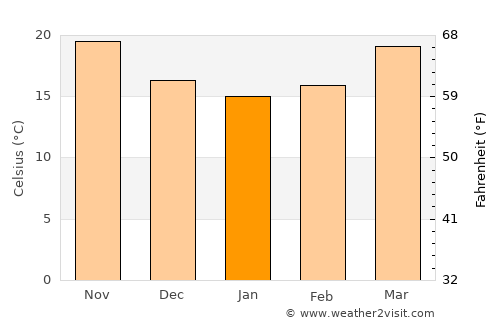 Carrollwood Village average temperature in January