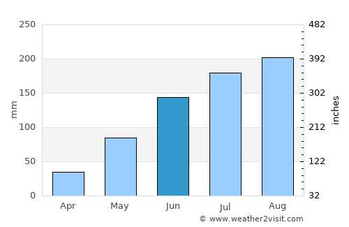 Carrollwood Village average rain in June