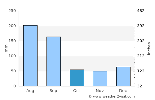 Carrollwood Village average rain in October