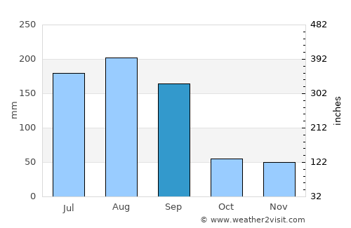 Carrollwood Village average rain in September