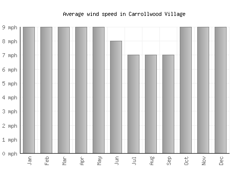 Carrollwood Village average winspeed by month (mph)