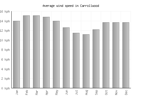 Carrollwood average winspeed by month (km/h)
