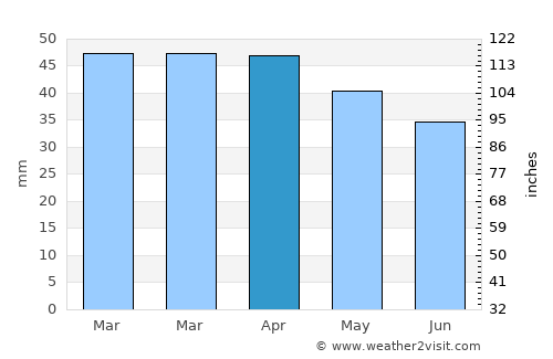 Carry-le-Rouet average rain in April