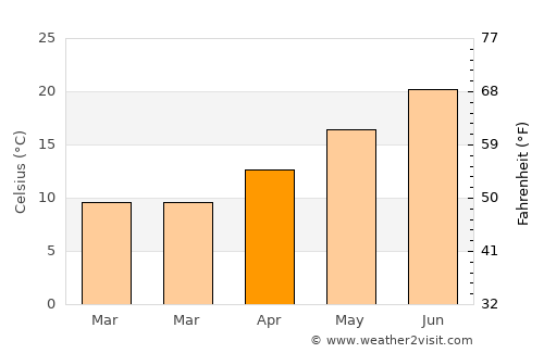 Carry-le-Rouet average temperature in April