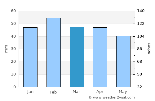 Carry-le-Rouet average rain in March