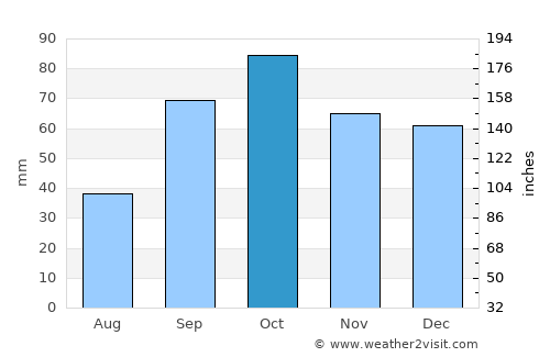 Carry-le-Rouet average rain in October