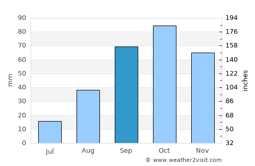Carry-le-Rouet average rain in September