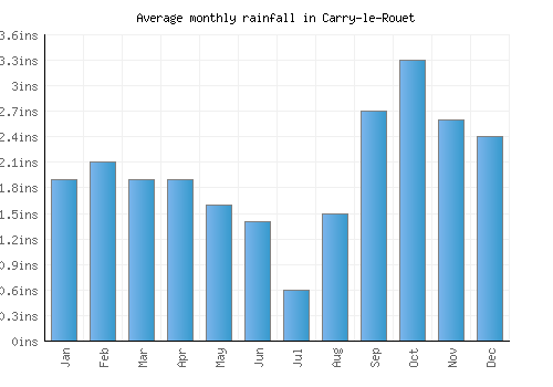 Carry-le-Rouet monthly rainfall chart (inches)
