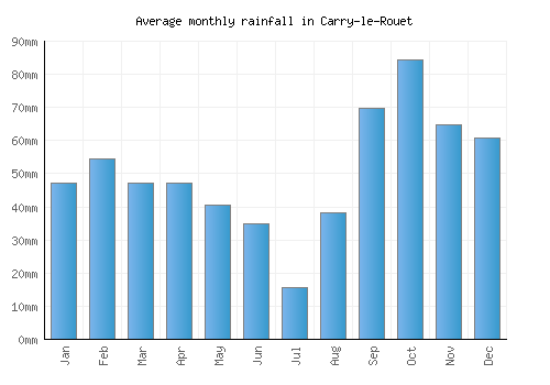 Carry-le-Rouet monthly rainfall chart (mm)