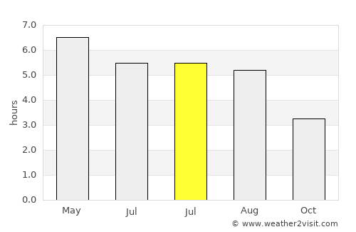 Carryduff average rain in July