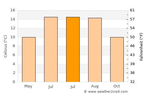 Carryduff average temperature in July