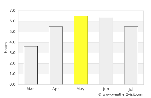 Carryduff average rain in May