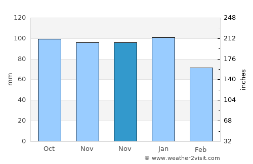 Carryduff average rain in November