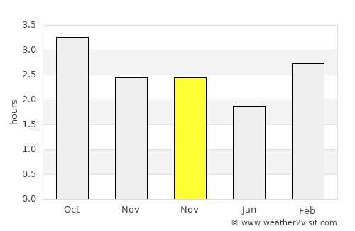 Carryduff average rain in November