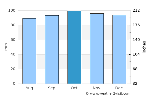 Carryduff average rain in October