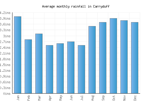 Carryduff monthly rainfall chart (inches)