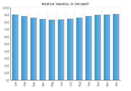 Carryduff relative humidity averages