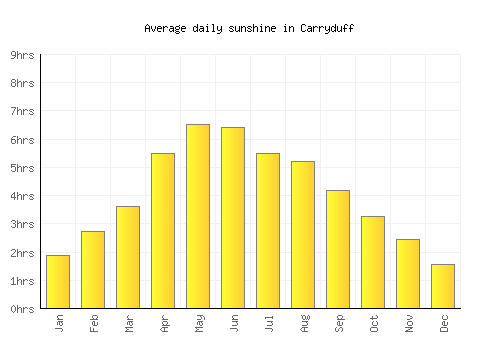 Carryduff average daily sunshine chart
