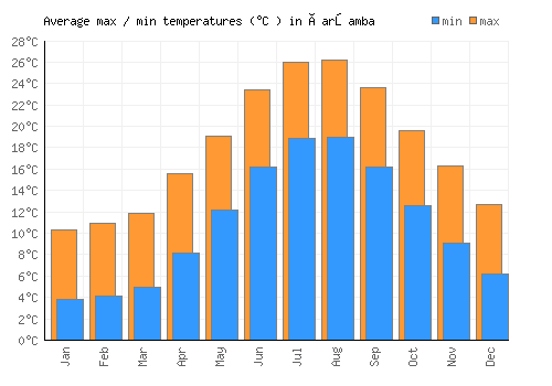 Çarşamba average minimum / maximum temperatures (Celsius)