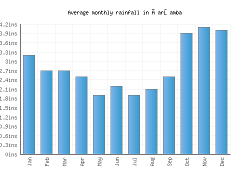 Çarşamba monthly rainfall chart (inches)