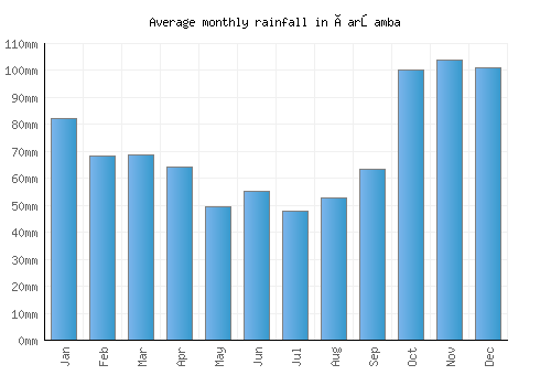 Çarşamba monthly rainfall chart (mm)