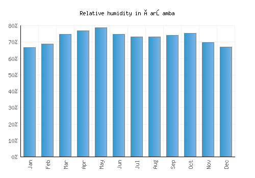 Çarşamba relative humidity averages