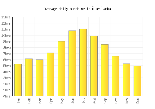 Çarşamba average daily sunshine chart