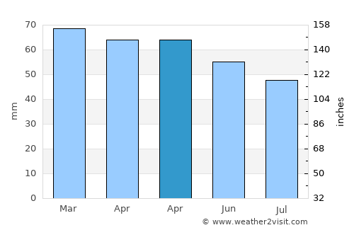 Çarşamba average rain in April