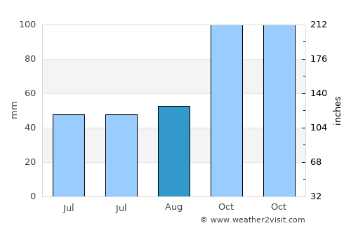 Çarşamba average rain in August