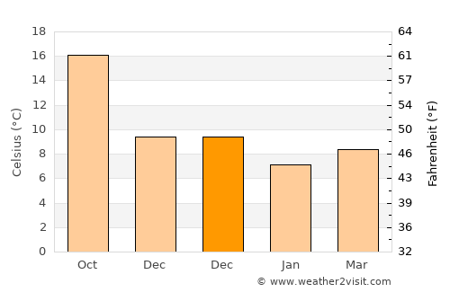 Çarşamba average temperature in December