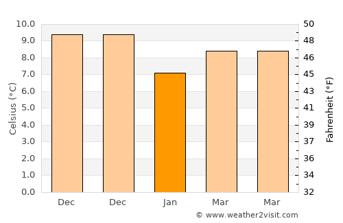 Çarşamba average temperature in January