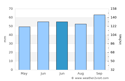 Çarşamba average rain in June