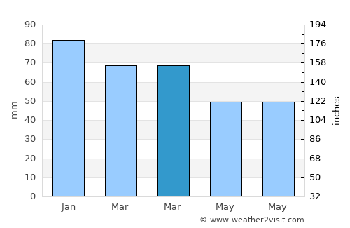 Çarşamba average rain in March