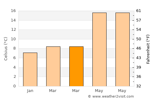 Çarşamba average temperature in March