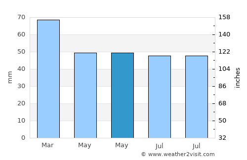 Çarşamba average rain in May
