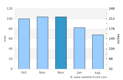 Çarşamba average rain in November