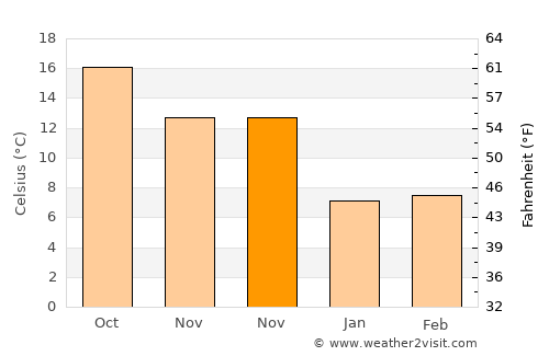 Çarşamba average temperature in November