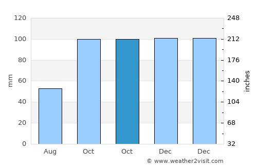Çarşamba average rain in October
