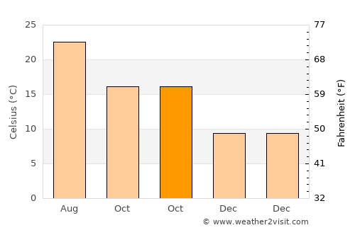 Çarşamba average temperature in October