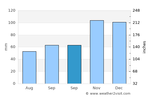 Çarşamba average rain in September