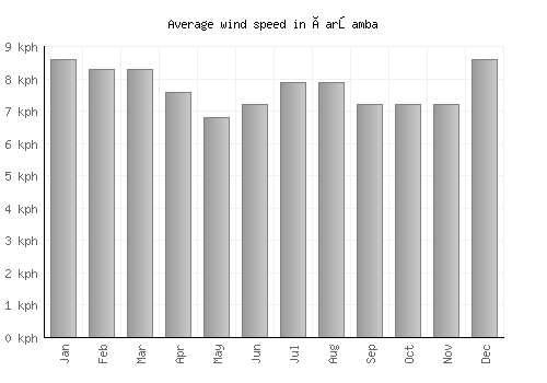 Çarşamba average winspeed by month (km/h)
