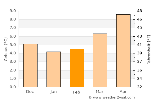 Carshalton average temperature in February