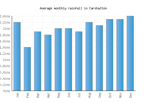 Carshalton monthly rainfall chart (inches)